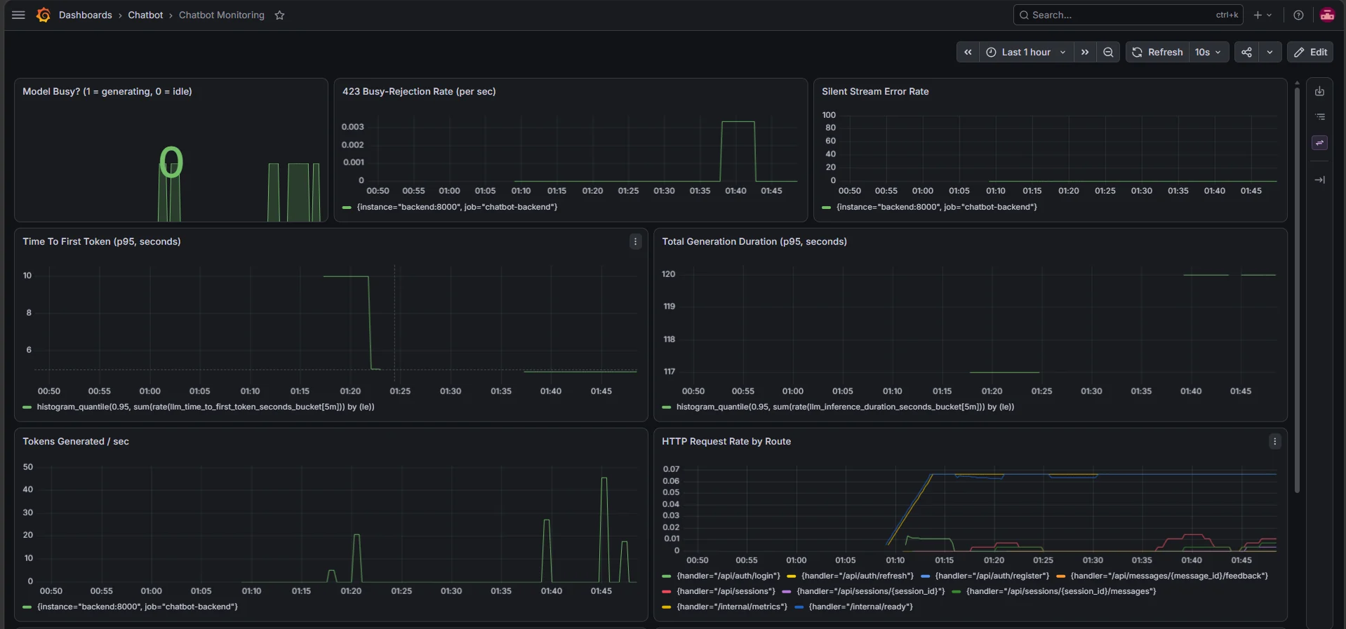 Grafana dashboard, upper panels: model busy state, 423 busy-rejection rate, silent stream error rate, time to first token p95, total generation duration p95 and tokens generated per second.