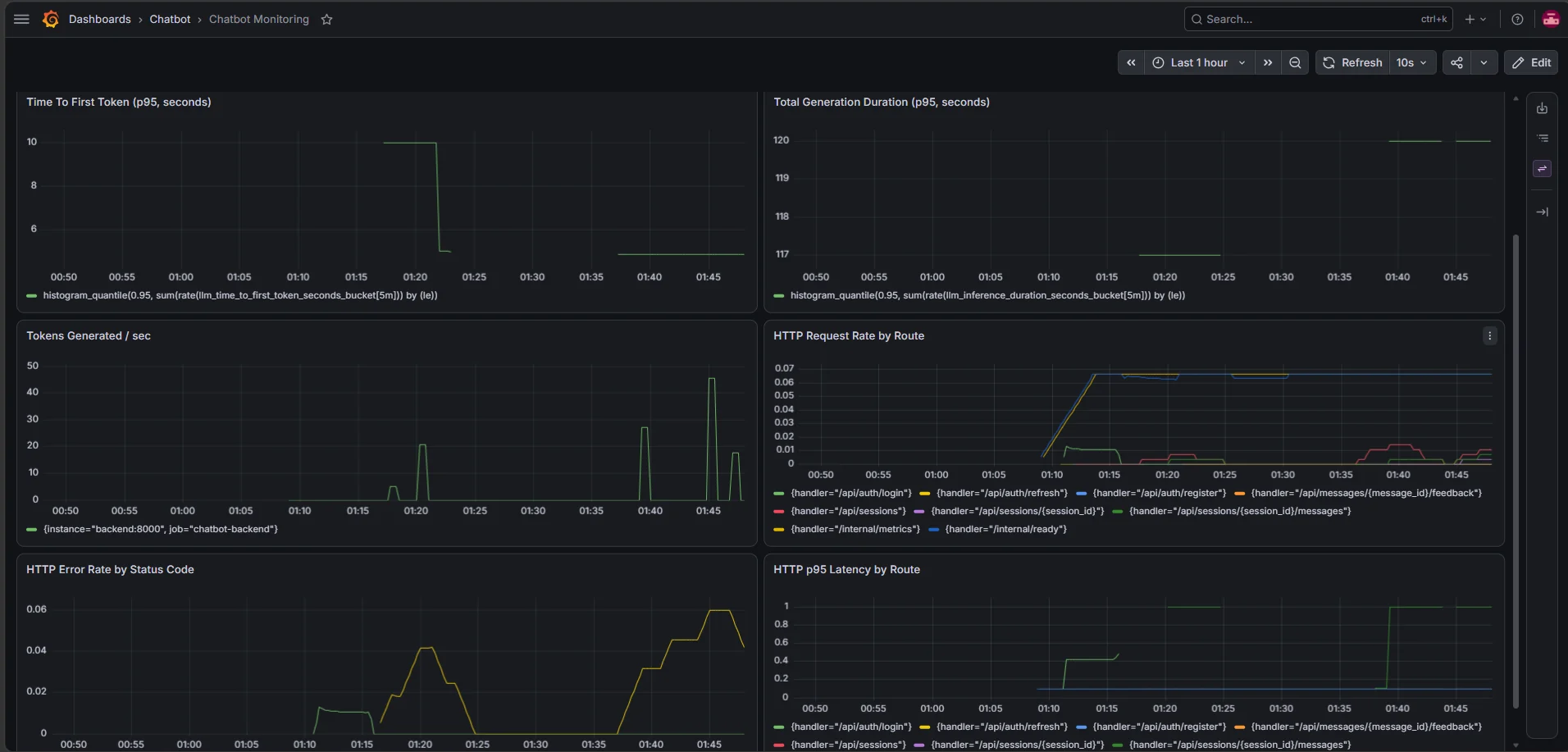 Grafana dashboard, lower panels: tokens per second, HTTP request rate by route, HTTP error rate by status code, and HTTP p95 latency by route.